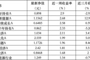 梦见生活6只上榜基金收跌，ESG主题产品平均收益率不及泛ESG主题一半